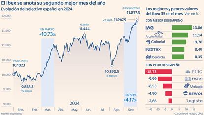 El Ibex se anota su segundo mejor mes del año