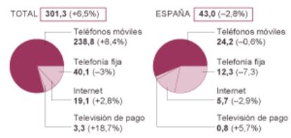 Resultados de Telefónica.