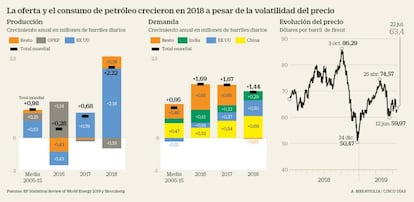 Petroleo, oferta y demanda