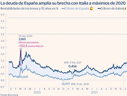 La deuda de España amplía su brecha con Italia a máximos de 2020