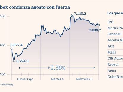 El Ibex rebota un 2,36% en tres sesiones y se aferra a los 7.000 puntos