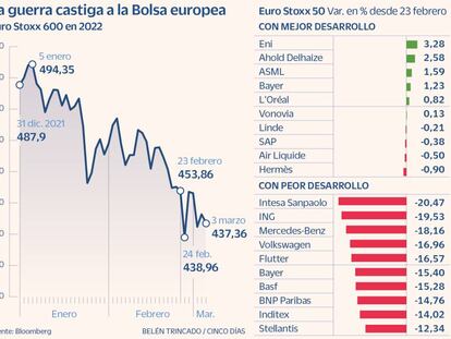Los valores europeos más expuestos a Rusia ya pierden 90.200 millones de euros de capitalización