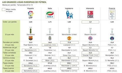 Comparativa de las competiciones más importantes en Europa