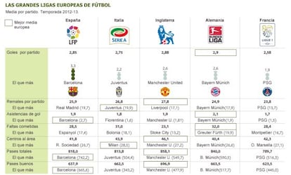 Comparativa de las competiciones más importantes en Europa