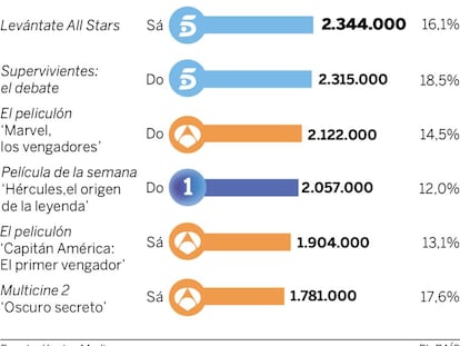 Audiencias del fin de semana (30 de abril y 1 de mayo)