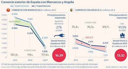 Coemrcio exterior Argelia y Marruecos