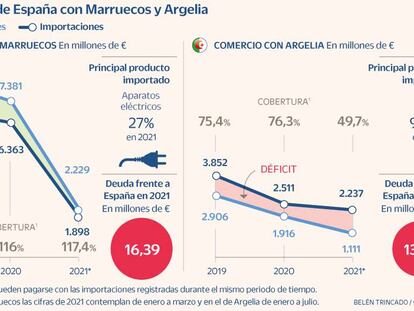 Argelia y Marruecos están condenados a entenderse en lo económico con España