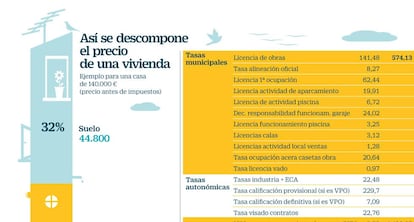 Componentes del precio de la vivienda