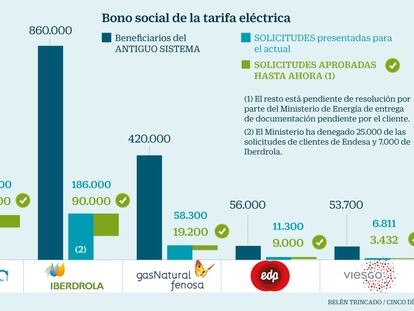 Los beneficiarios del bono eléctrico se derrumban: solo 170.000 frente a 2,3 millones