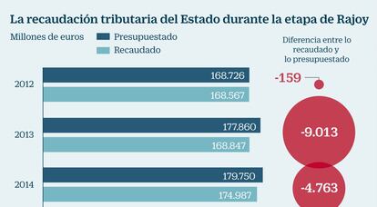 Recaudación presupuestaria