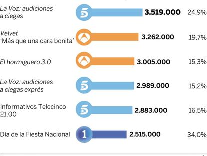Audiencias del miércoles 12 de octubre