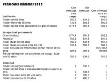 Así serán las pensiones mínimas de jubilación y viudedad en 2015