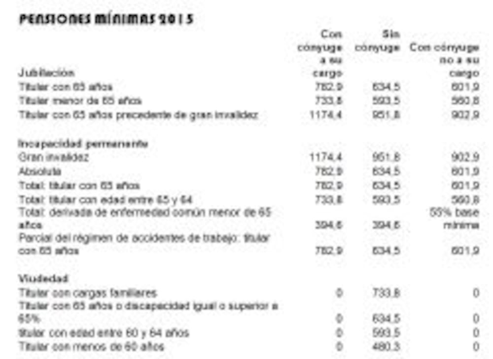 Así serán las pensiones mínimas de jubilación y viudedad en 2015 ...