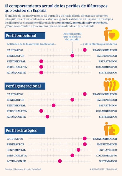 Comportamiento actual de los filántropos en España