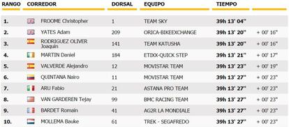 Clasificación general del Tour 2016 tras la octava etapa