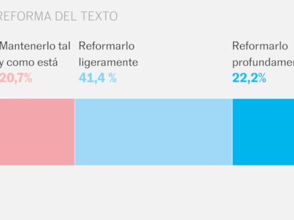 Dos de cada tres españoles abogan por introducir cambios en la Constitución