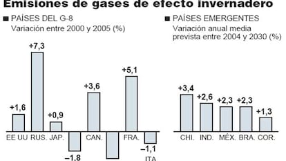 Emisiones de gases de efecto invernadero