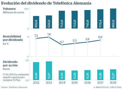 Dividendo de Telef&oacute;nica Alemania