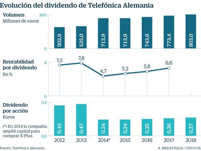 Telefónica Brasil se dispara en Bolsa tras adelantar futuras subidas del dividendo