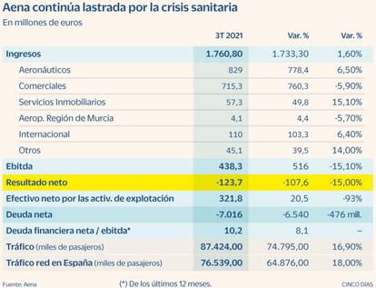 Resultados de Aena enero-septiembre de 2021