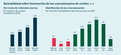 Rentabilidad de concesionarios de coches