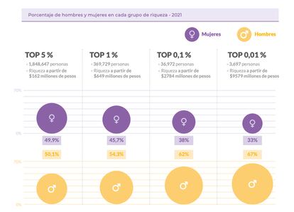 Gráfica elaborada a partir de las declaraciones de renta de personas naturales y asimiladas residentes de 2021.