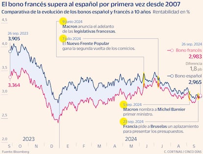 El bono francés frente al español