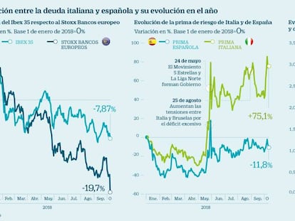¿Cómo afecta la crisis de Italia a la banca española?