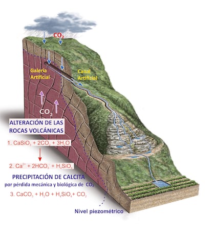 Esquema del sistema de riego de Lomo Morín y sus efectos.