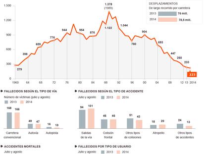 Víctimas mortales de tráfico durante el verano