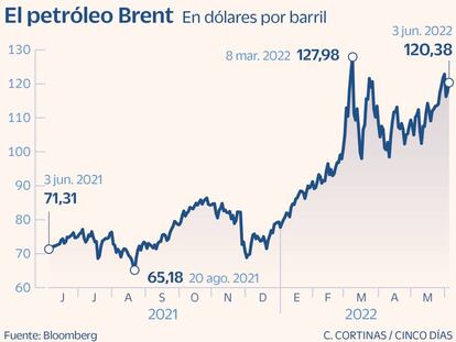 El petróleo Brent