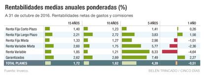 Rentabilidades medias anuales ponderadas