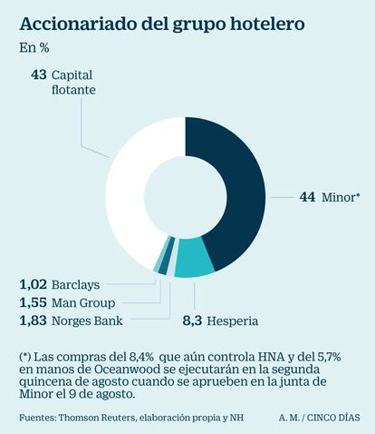 El accionariado de NH