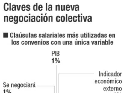 El 85% de los convenios ignora el IPC al fijar el incremento salarial