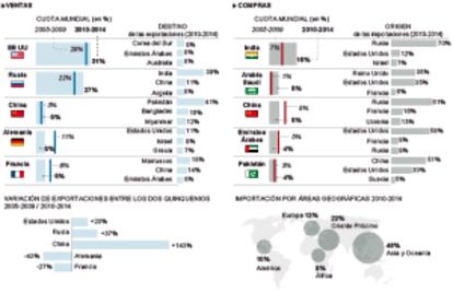 Comercio internacional de armas