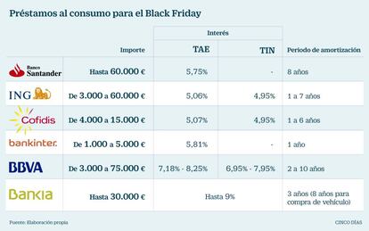 Préstamos al consumo Black Friday