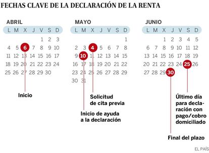 Calendario de la declaración de la renta 2015.