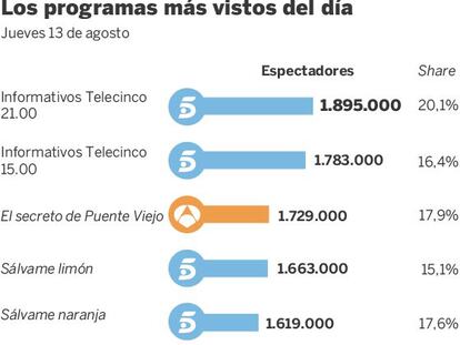 Audiencias del jueves 13 de agosto