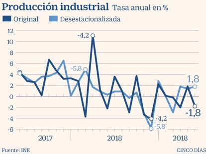 La producción industrial crece un 1,8% en junio sobre el año pasado