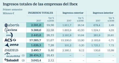 Ingresos totales de las empresas del Ibex