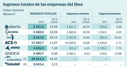 Ingresos totales de las empresas del Ibex