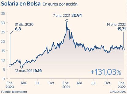 Solaria en Bolsa a enero de 2022