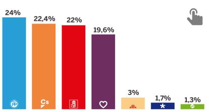 Gráfico resultados Barómetro del CIS.