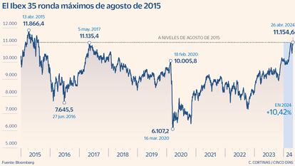 El Ibex obvia el ruido político y alcanza máximos de nueve años