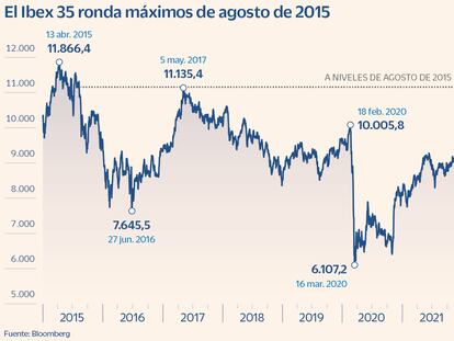 El Ibex obvia el ruido político y alcanza máximos de nueve años