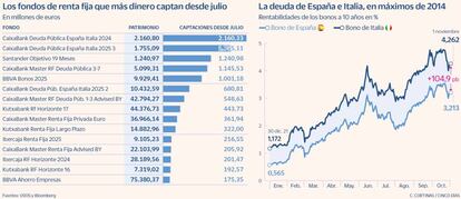 Los fondos de renta fija que más dinero captan desde julio