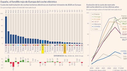 España, el farolillo rojo en la venta de coches eléctricos: más cerca de Bulgaria o Lituania que de Alemania o Francia