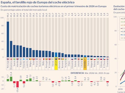 España, el farolillo rojo en la venta de coches eléctricos: más cerca de Bulgaria o Lituania que de Alemania o Francia