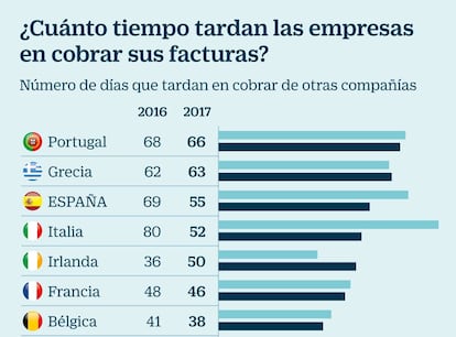 Tiempo que tardan las empresas en cobrar a otras empresas