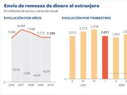 Los inmigrantes se adaptan a la crisis para enviar más dinero a sus países